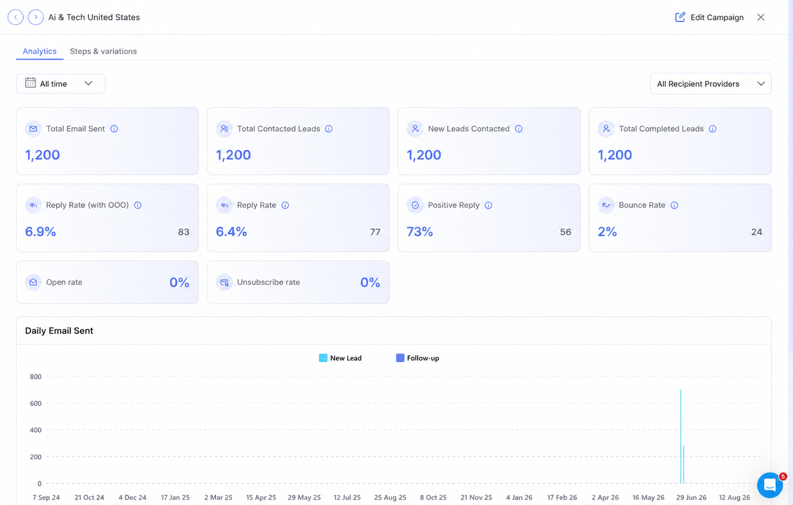 Ai & Tech United States campaign analytics dashboard