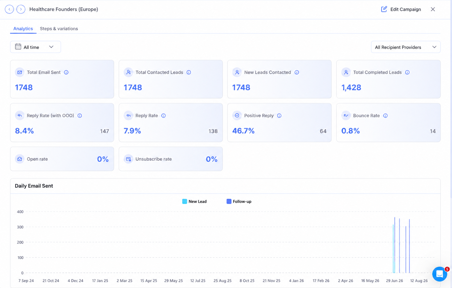 Healthcare Founders Europe campaign analytics dashboard
